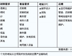 太阳能光热发电站开发