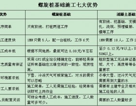 螺旋桩基础施工七大优