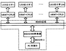 基于嵌入式系统的LED