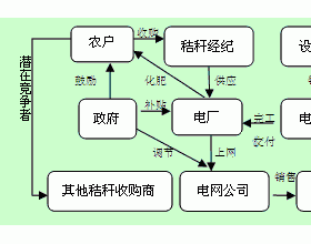 生物质发电项目效益分