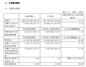  中国核电：一季度净利同比增长67.93%
