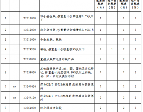  国务院关税税则委员会：2021年5月1日起我国调整部分钢铁产品关税