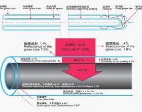 AR膜在太阳能集热管上