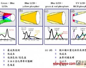 白光LED发白光原理