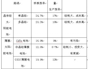 盘点目前主要光伏发电