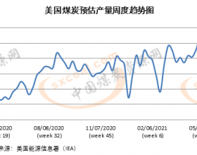 5月第三周美国煤炭预