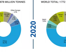 全球钢企2020年产量50