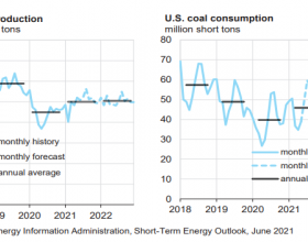 EIA：2021年美国煤炭