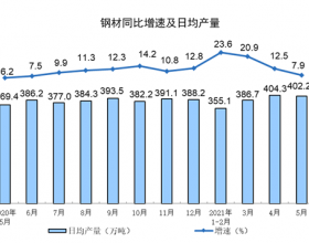  1-5月全国粗钢产量4.73亿吨 同比增长13.9%