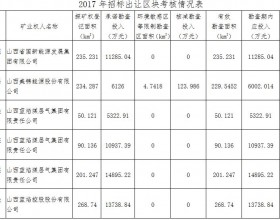 关于对2017年招标出让