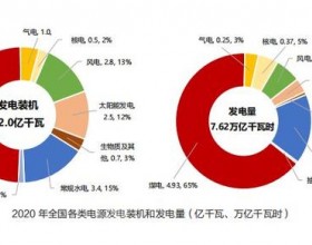 截至2020年底煤电装机