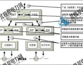 智能电网之数字化变电