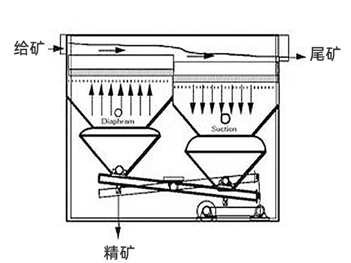 跳汰机作业原理