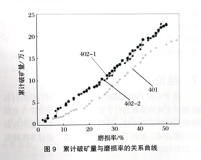 累计破矿量与磨损率的关系曲线图
