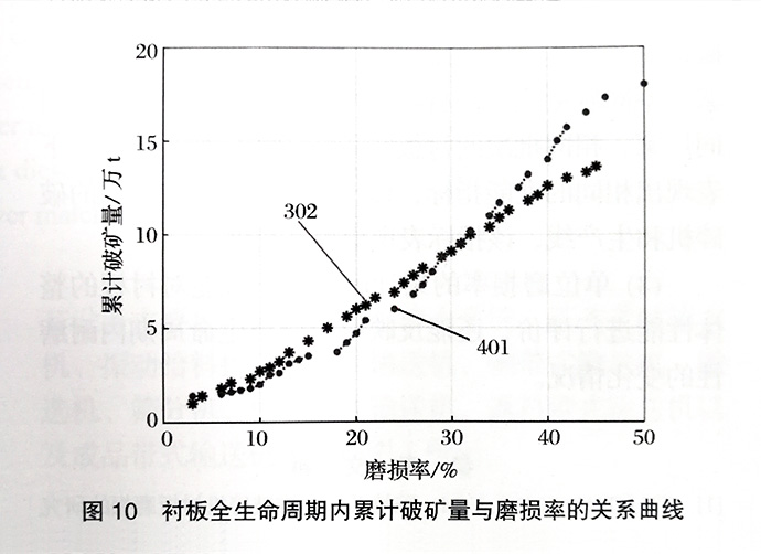 衬板全生命周期内累计破矿量与磨损率的关系曲线图