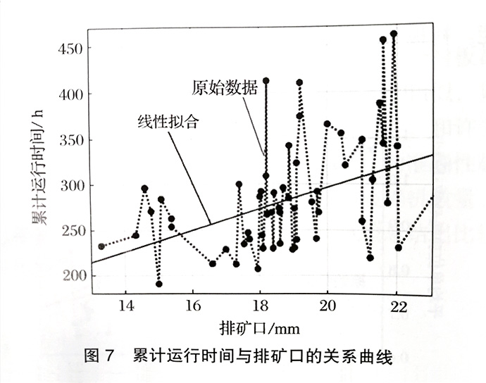  累计运行时间与排矿口的关系曲线图