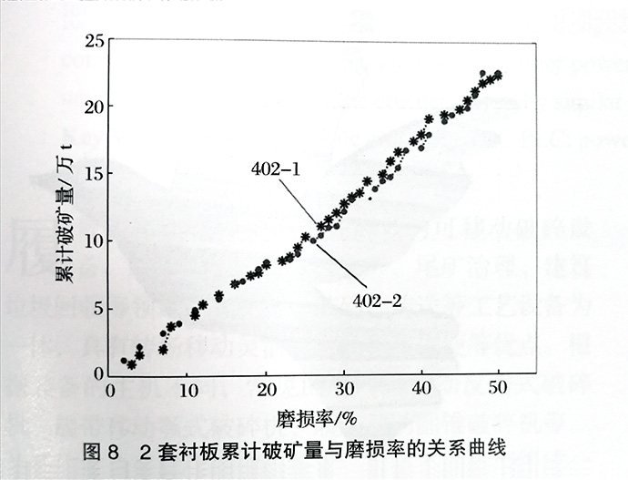 2套衬板累计破矿量与磨损率的关系曲线