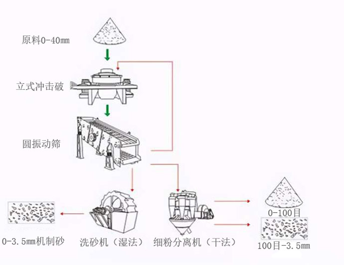 机制砂的湿法加工和干法加工有何不同