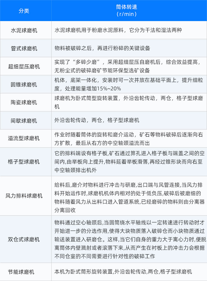 球磨机类别及特点