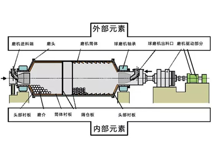 球磨机内部结构
