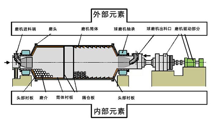 水泥磨结构
