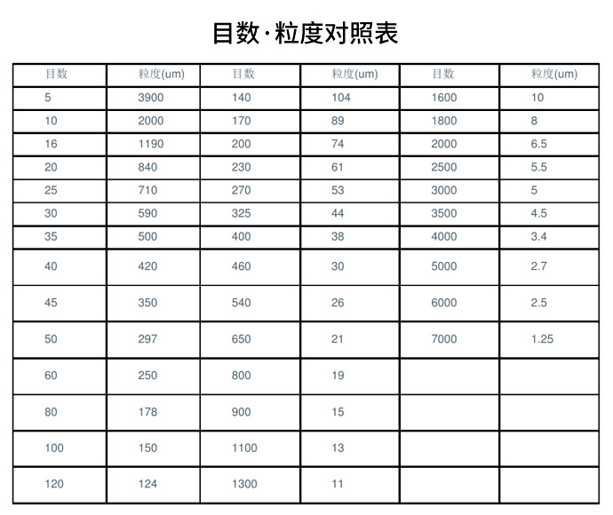 筛网目数粒度对照表