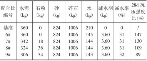 石屑石粉替代水泥对减水剂的影响