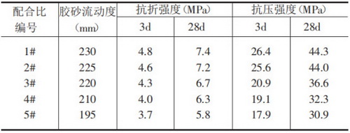 石粉替代水泥对水泥胶砂流动度