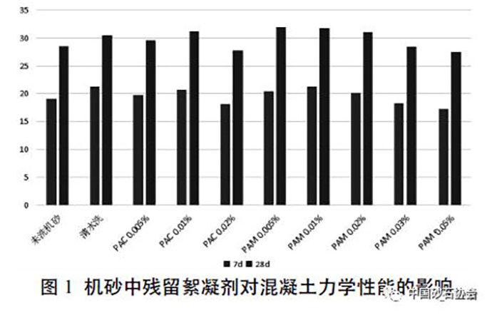 机砂中残留絮凝剂对硬化混凝土力学性能的影响