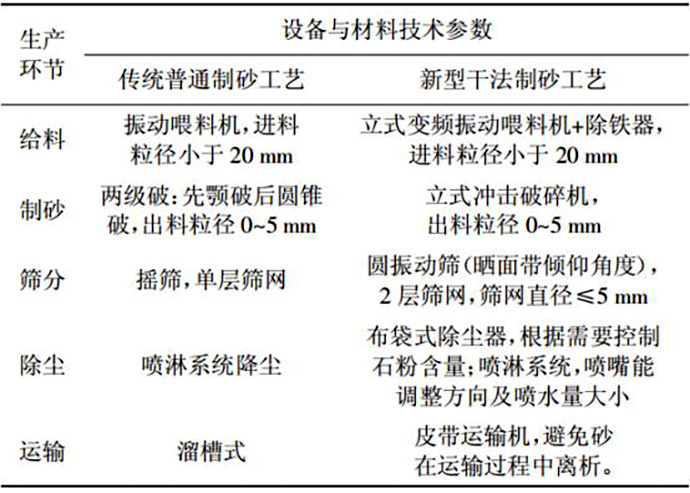 普通生产工艺与干法制砂生产工艺