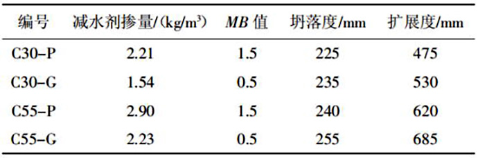  不同生产工艺机制砂对混凝土工作性的影响