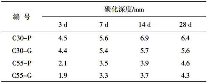 不同生产工艺机制砂对混凝土抗碳化性能的影响