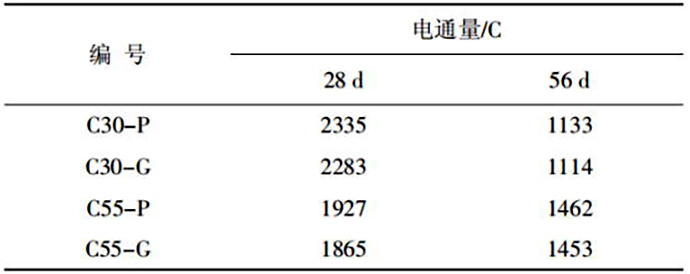 不同生产工艺机制砂对混凝土电通量的影响
