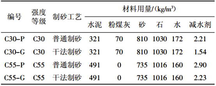 试验混凝土的配合比