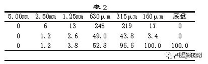 水洗海峡砂筛分数据与细度模数