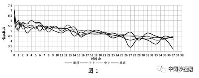 水洗深圳砂的含水率变化规律