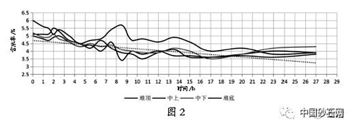 水洗海峡砂的含水率随时间变化规律