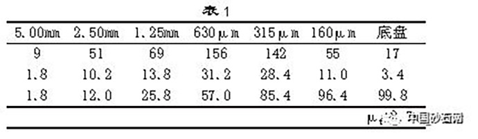 筛分数据与细度模数