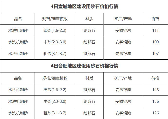 6月4日鹅卵石机制砂价格