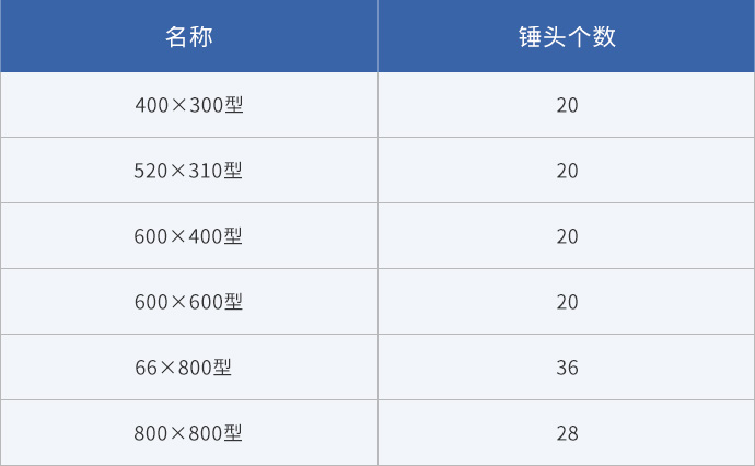 锤破型号及锤头个数