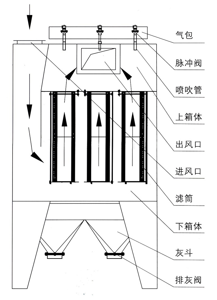 滤筒除尘器结构