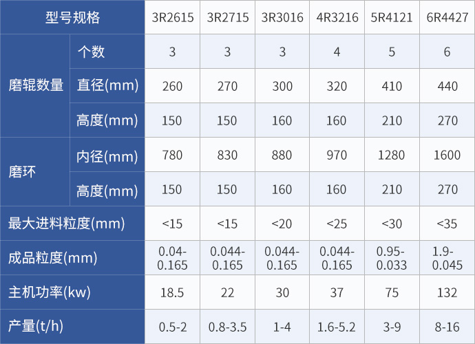 郑州通用矿山机器有限公司生产的雷蒙磨型号参数