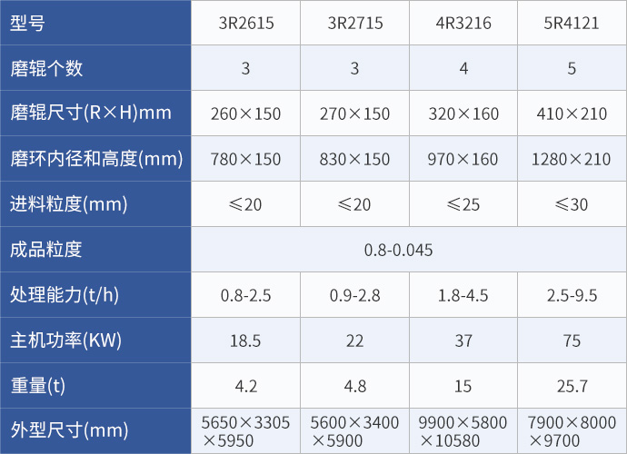 黎明重工科技生产的雷蒙磨粉机型号参数