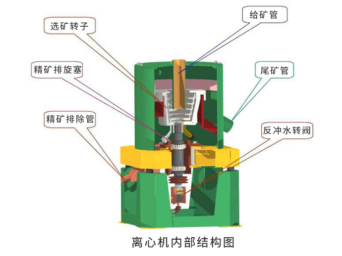 离心选矿机结构图