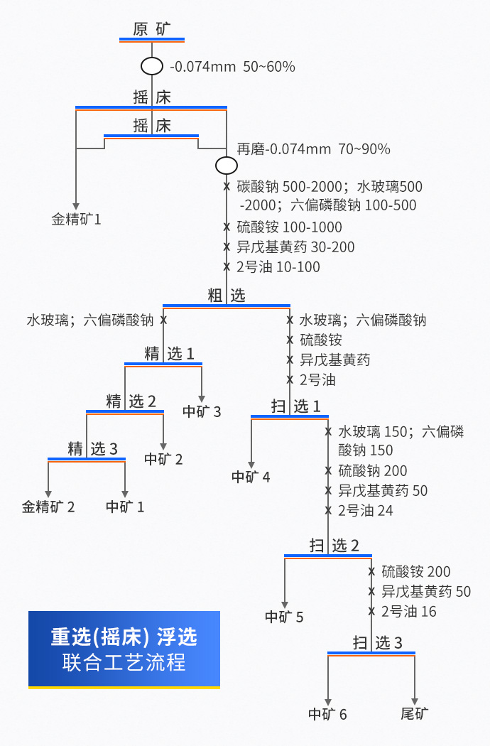 重选工艺流程图