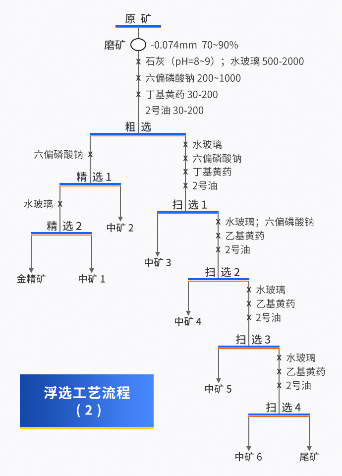 浮选工艺流程图2