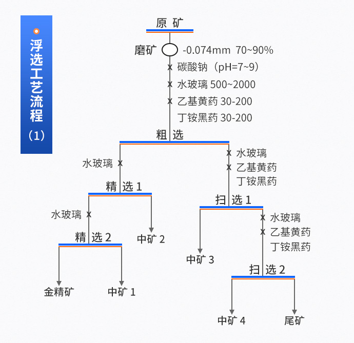 浮选工艺流程图1