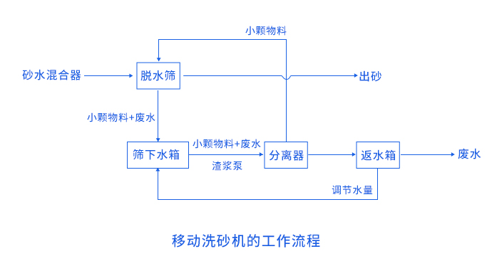 移动洗砂机工作流程