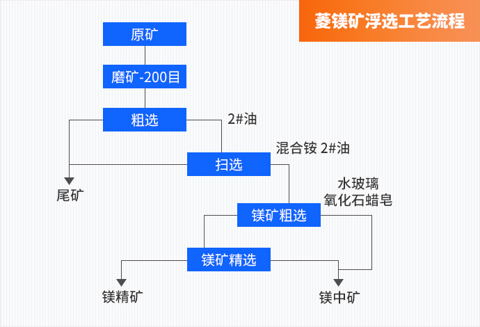 菱镁矿浮选工艺流程简图