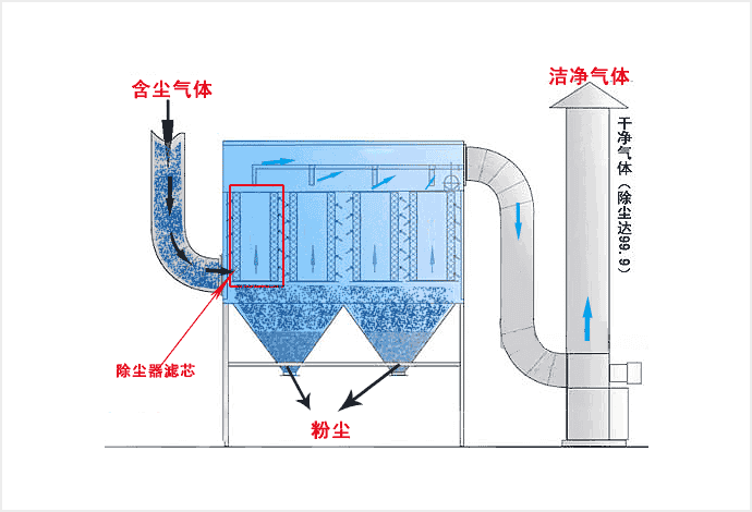 布袋除尘器工组原理